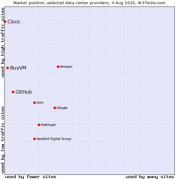 Market position of GitHub vs. BuyVM vs. Cisco