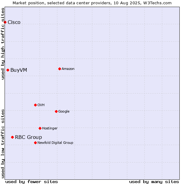Market position of RBC Group vs. BuyVM vs. Cisco