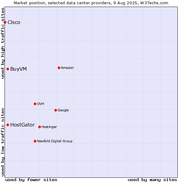 Market position of BuyVM vs. HostGator vs. Cisco