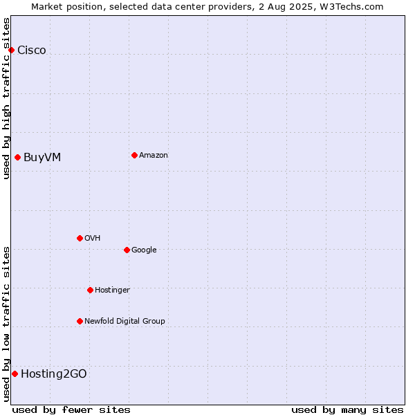 Market position of BuyVM vs. Hosting2GO vs. Cisco
