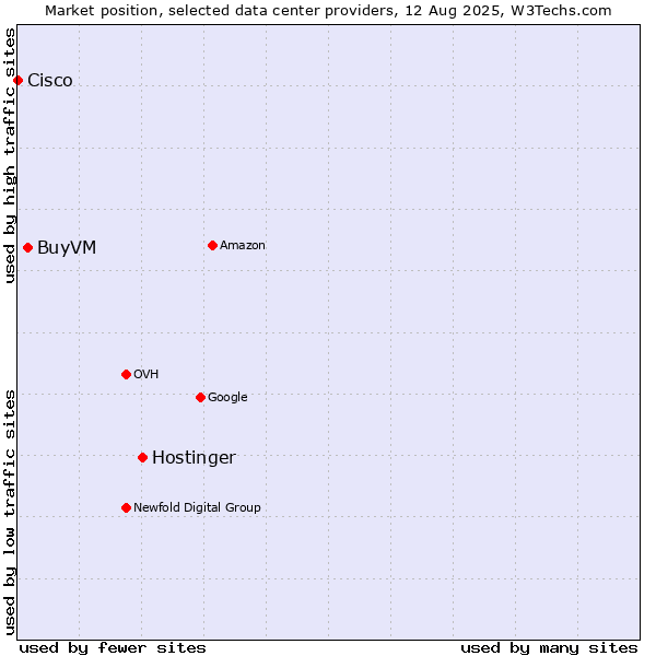 Market position of Hostinger vs. BuyVM vs. Cisco