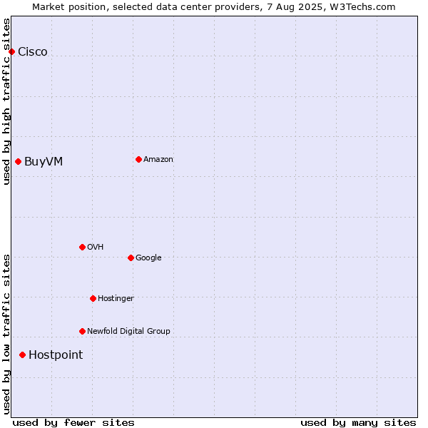 Market position of Hostpoint vs. BuyVM vs. Cisco