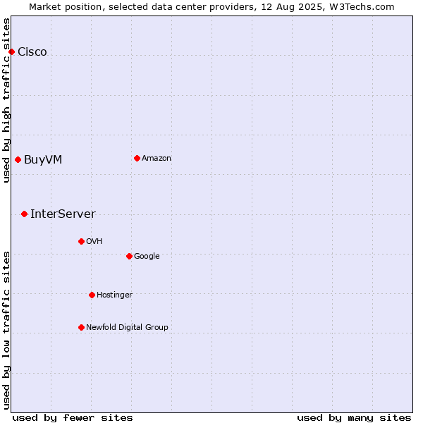 Market position of InterServer vs. BuyVM vs. Cisco