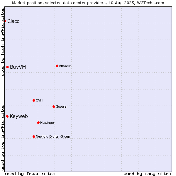 Market position of BuyVM vs. Keyweb vs. Cisco