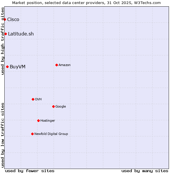 Market position of BuyVM vs. Latitude.sh vs. Cisco