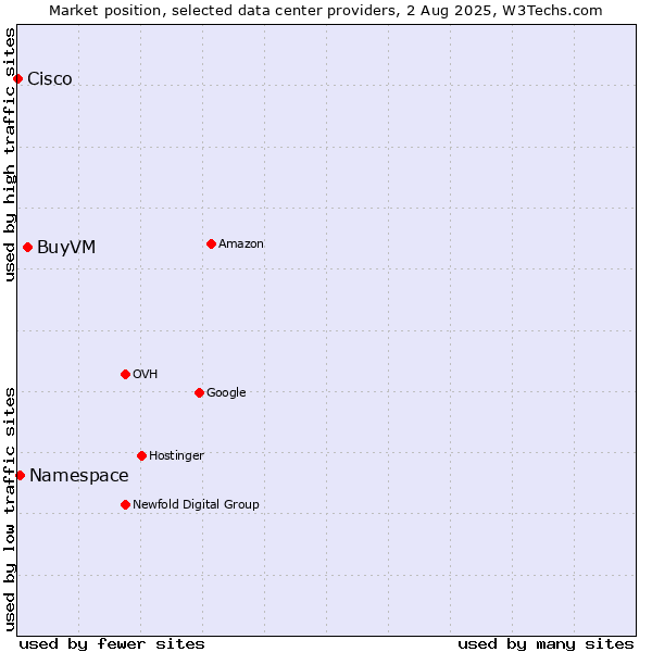 Market position of BuyVM vs. Namespace vs. Cisco