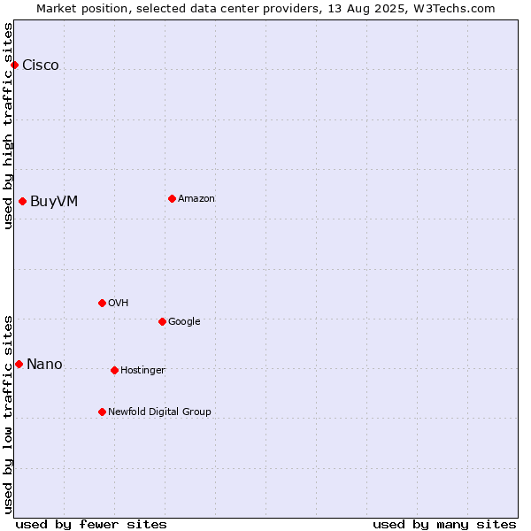 Market position of BuyVM vs. Nano vs. Cisco