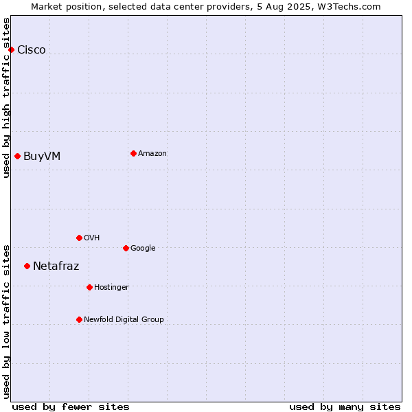 Market position of Netafraz vs. BuyVM vs. Cisco