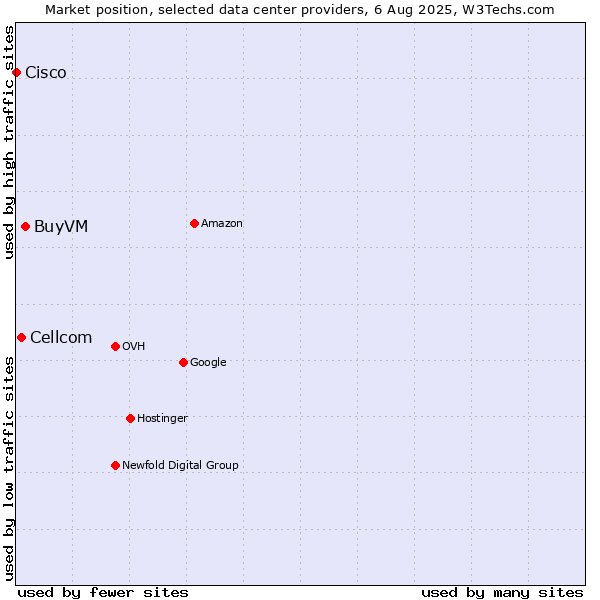 Market position of BuyVM vs. Cellcom vs. Cisco