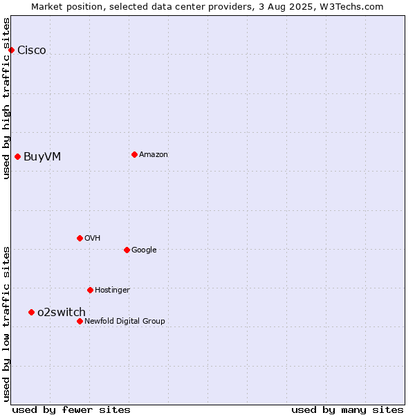Market position of o2switch vs. BuyVM vs. Cisco