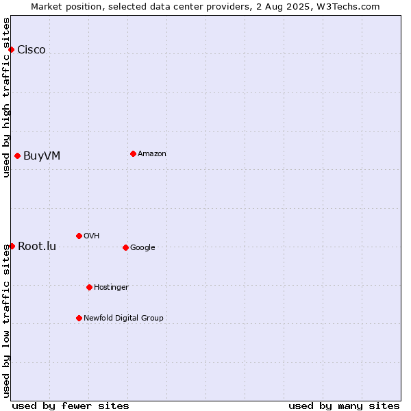 Market position of BuyVM vs. Root.lu vs. Cisco