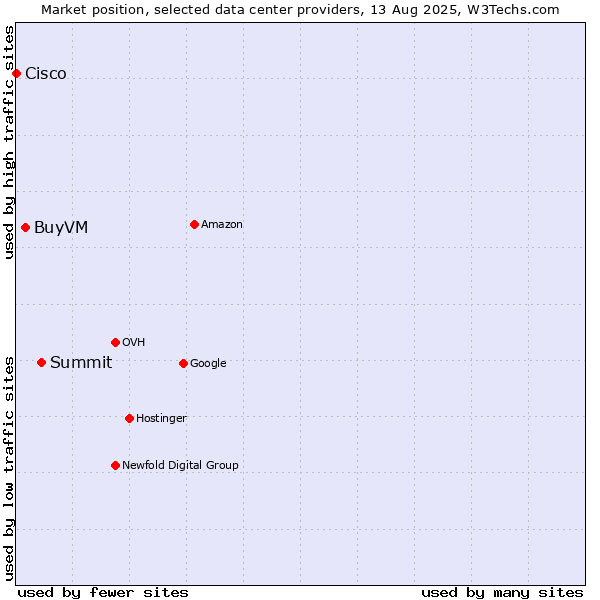 Market position of Summit vs. BuyVM vs. Cisco
