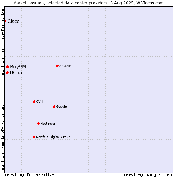 Market position of BuyVM vs. UCloud vs. Cisco