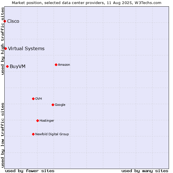 Market position of BuyVM vs. Virtual Systems vs. Cisco