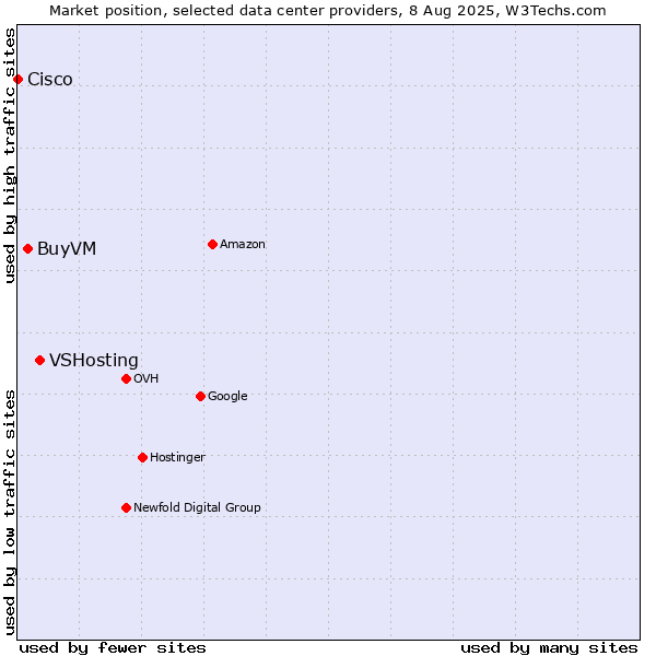 Market position of VSHosting vs. BuyVM vs. Cisco