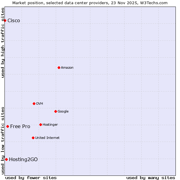 Market position of Free Pro vs. Hosting2GO vs. Cisco