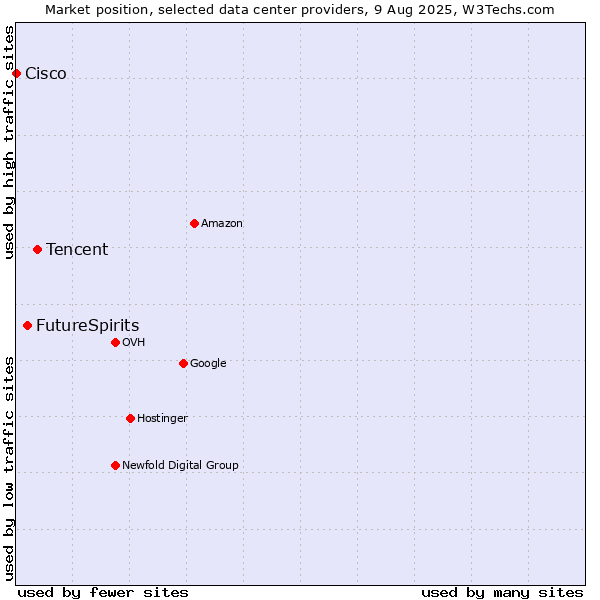 Market position of Tencent vs. FutureSpirits vs. Cisco