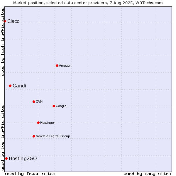 Market position of Gandi vs. Hosting2GO vs. Cisco