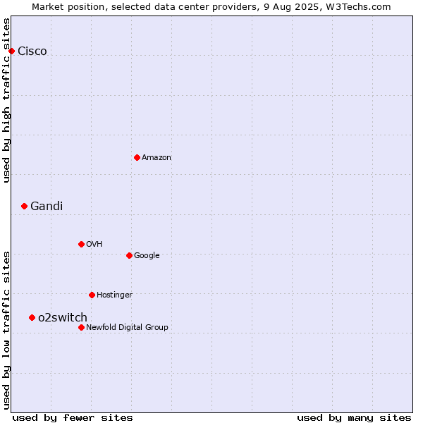 Market position of o2switch vs. Gandi vs. Cisco