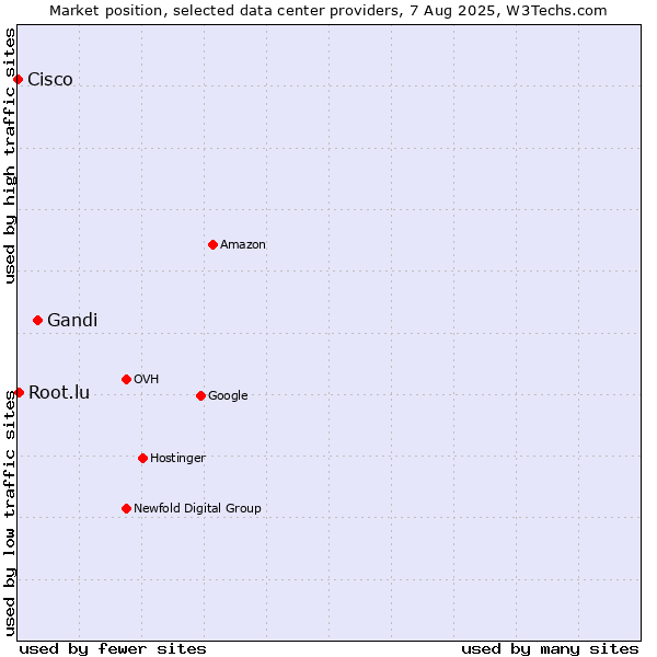 Market position of Gandi vs. Root.lu vs. Cisco