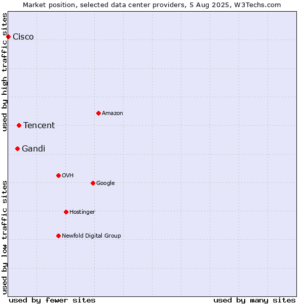 Market position of Tencent vs. Gandi vs. Cisco