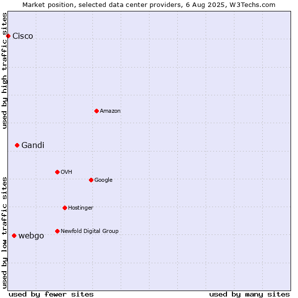 Market position of Gandi vs. webgo vs. Cisco