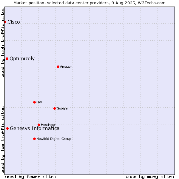 Market position of Genesys Informatica vs. Optimizely vs. Cisco
