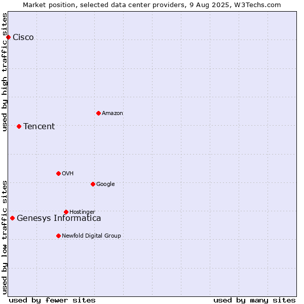 Market position of Tencent vs. Genesys Informatica vs. Cisco