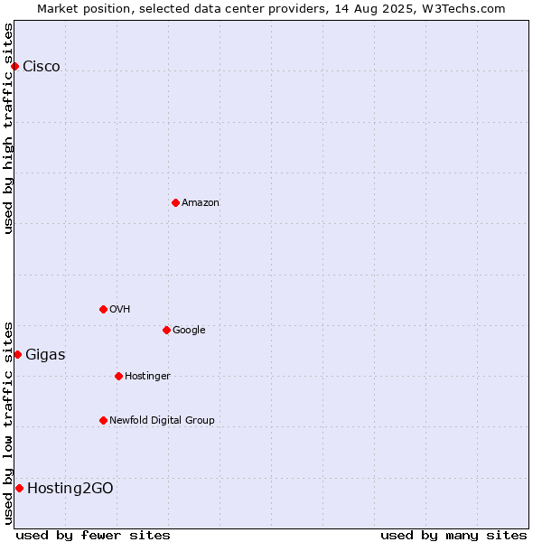 Market position of Hosting2GO vs. Gigas vs. Cisco