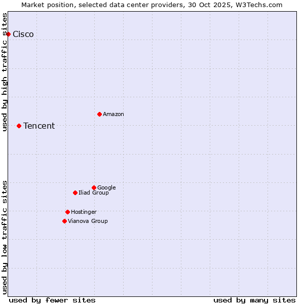 Market position of Tencent vs. Gigas vs. Cisco