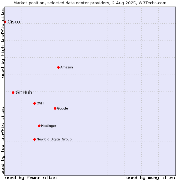 Market position of GitHub vs. Cisco