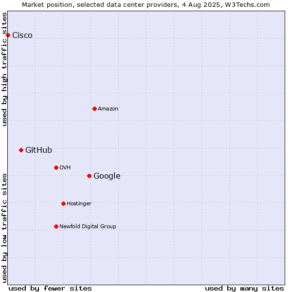Market position of Google vs. GitHub vs. Cisco