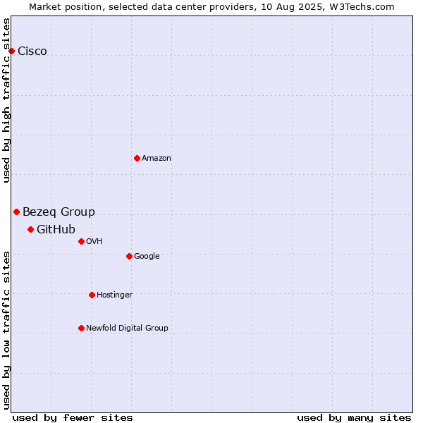 Market position of GitHub vs. Bezeq Group vs. Cisco