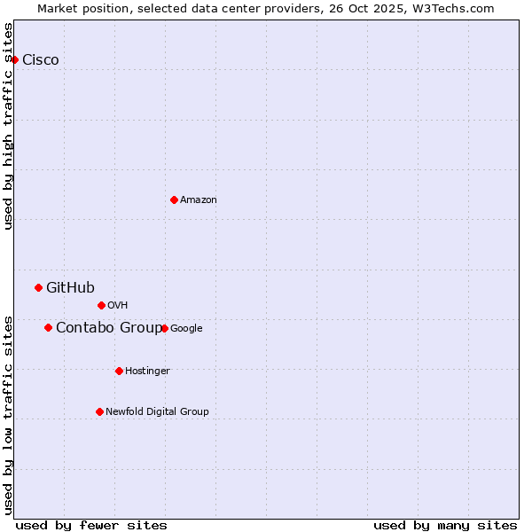 Market position of Contabo Group vs. GitHub vs. Cisco
