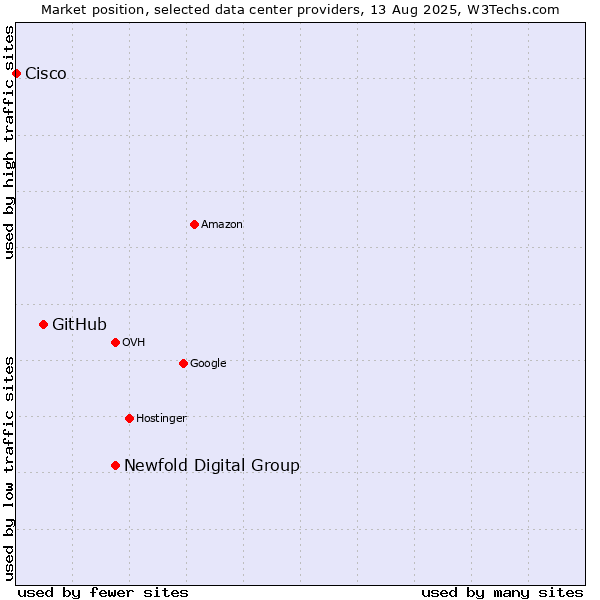 Market position of Newfold Digital Group vs. GitHub vs. Cisco