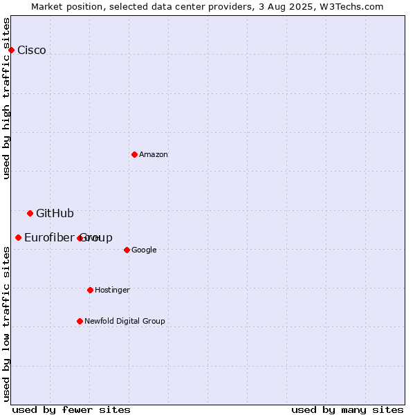 Market position of GitHub vs. Eurofiber Group vs. Cisco