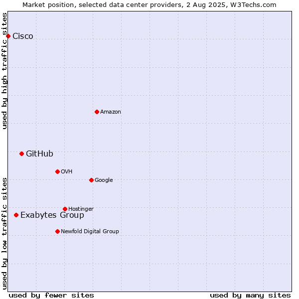 Market position of GitHub vs. Exabytes Group vs. Cisco