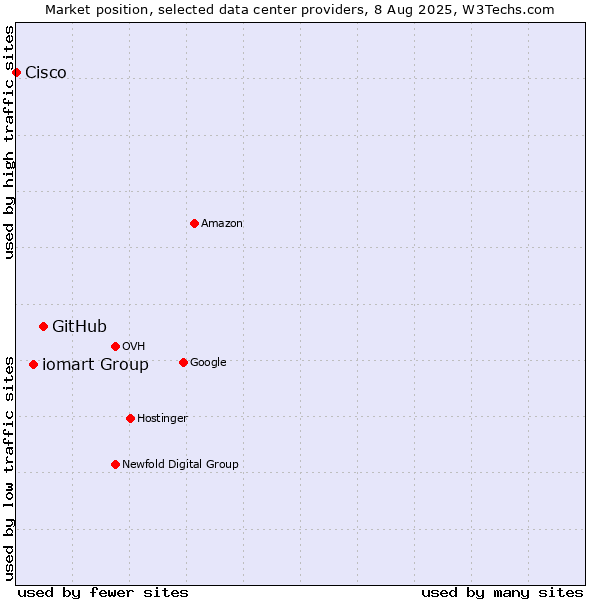 Market position of GitHub vs. iomart Group vs. Cisco
