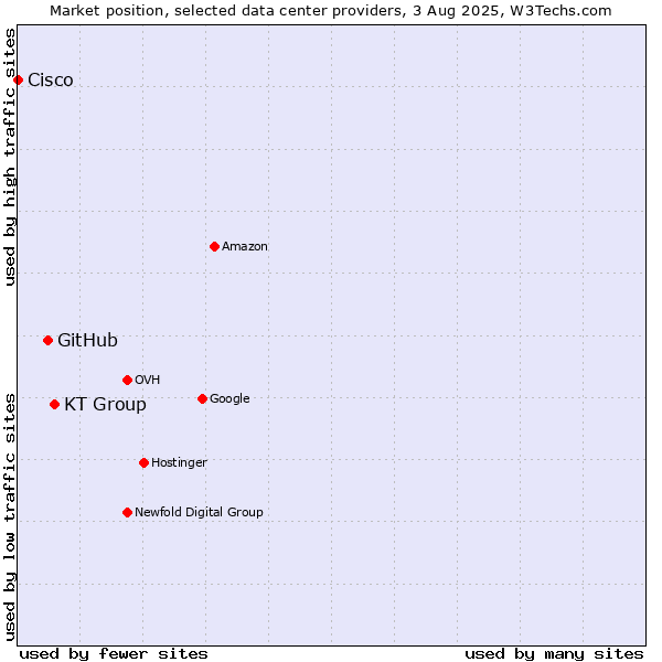 Market position of KT Group vs. GitHub vs. Cisco