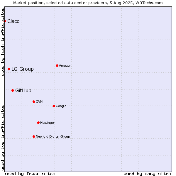 Market position of GitHub vs. LG Group vs. Cisco
