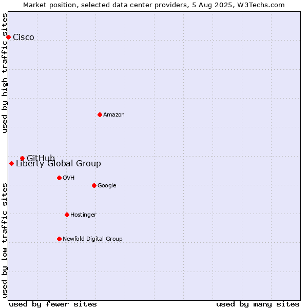 Market position of GitHub vs. Liberty Global Group vs. Cisco
