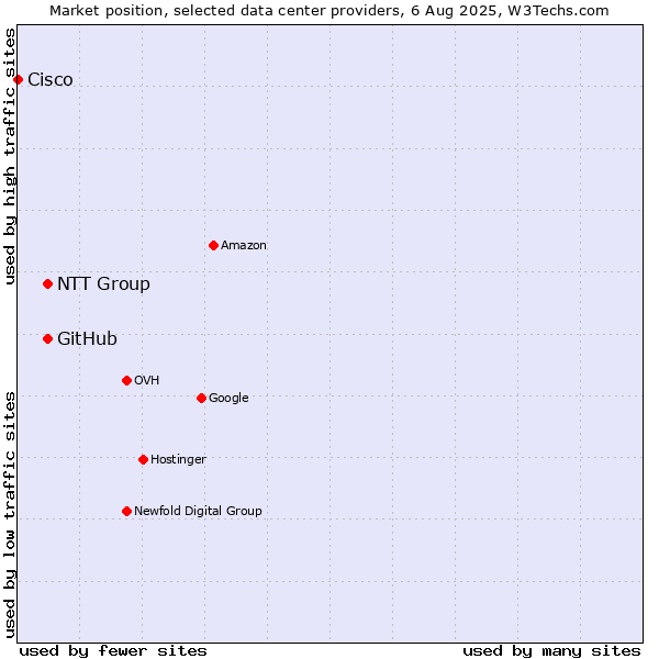 Market position of NTT Group vs. GitHub vs. Cisco