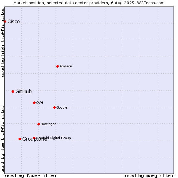 Market position of Group.one vs. GitHub vs. Cisco