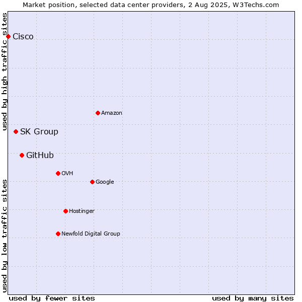Market position of GitHub vs. SK Group vs. Cisco