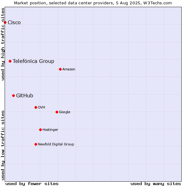 Market position of GitHub vs. Telefónica Group vs. Cisco