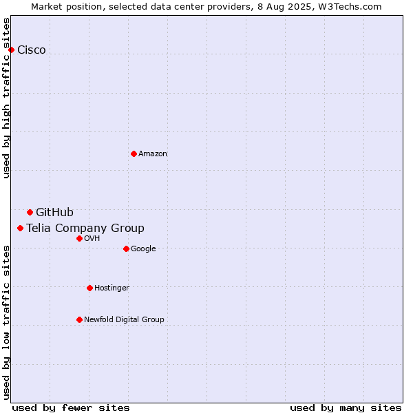 Market position of GitHub vs. Telia Company Group vs. Cisco