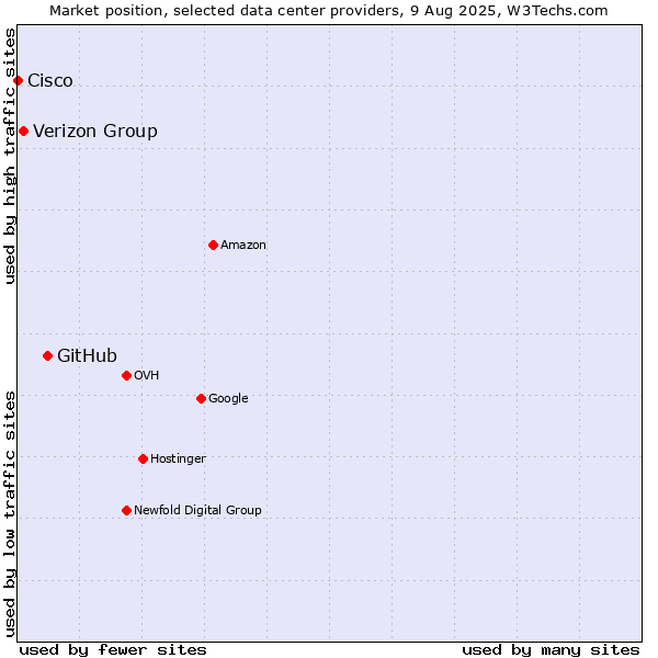 Market position of GitHub vs. Verizon Group vs. Cisco