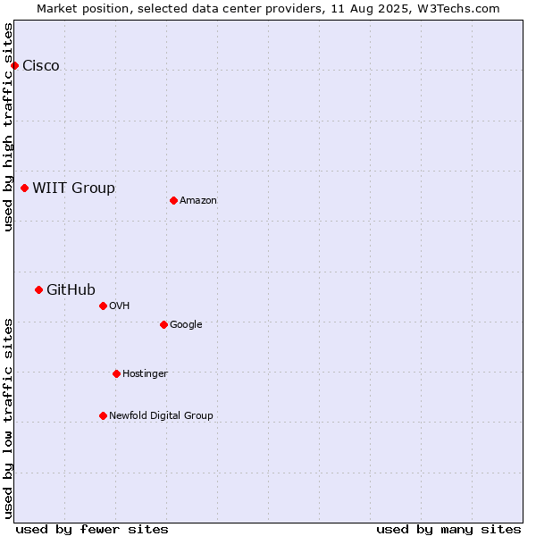 Market position of GitHub vs. WIIT Group vs. Cisco
