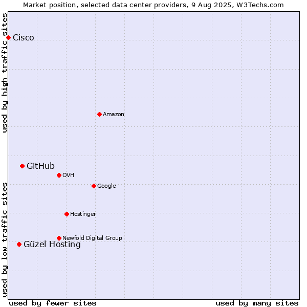 Market position of GitHub vs. Güzel Hosting vs. Cisco