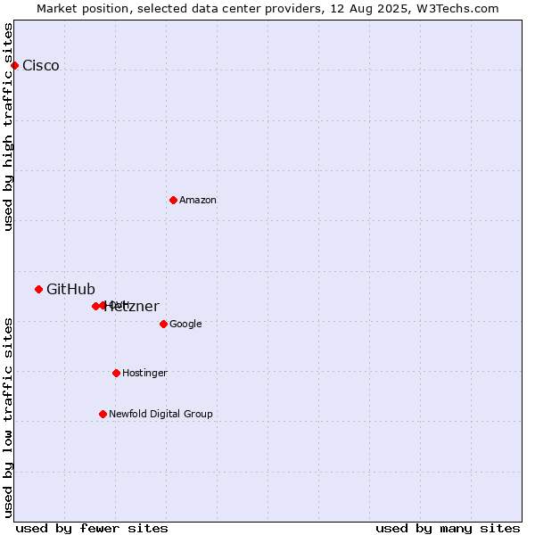 Market position of Hetzner vs. GitHub vs. Cisco